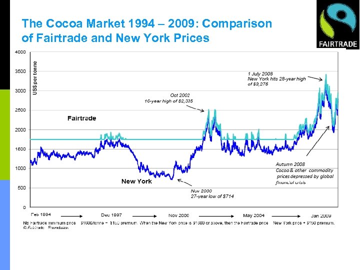 The Cocoa Market 1994 – 2009: Comparison of Fairtrade and New York Prices 