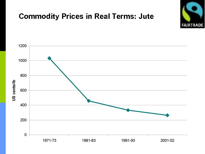 Commodity Prices in Real Terms: Jute • Commodity Prices in Real Terms: Jute •