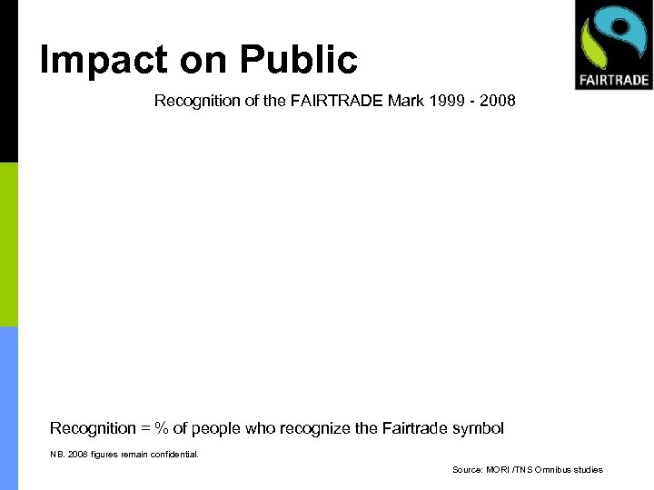 Impact on Public Recognition of the FAIRTRADE Mark 1999 - 2008 Recognition = %