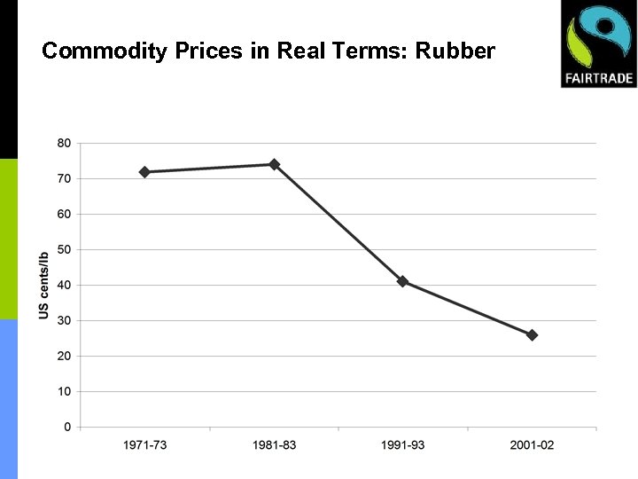 Commodity Prices in Real Terms: Rubber • Figures from FAO ‘The State of Agricultural