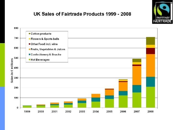 UK Sales of Fairtrade Products 1999 - 2008 • 2008: 44% increase from 