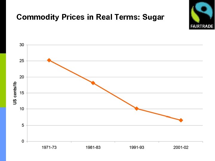 Commodity Prices in Real Terms: Sugar • Figures from FAO ‘The State of Agricultural
