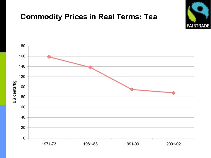 Commodity Prices in Real Terms: Tea • Figures from FAO ‘The State of Agricultural
