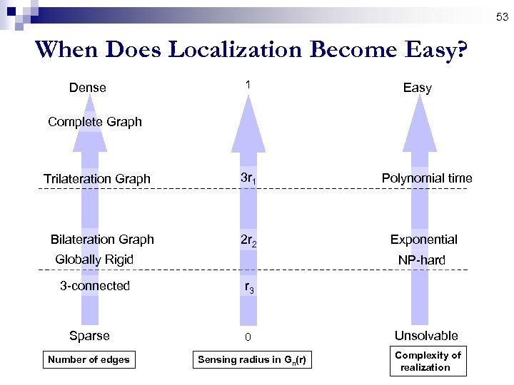 53 When Does Localization Become Easy? Dense 1 Easy Complete Graph Trilateration Graph 3