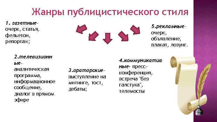 Презентация публицистический стиль речи 7 класс фгос