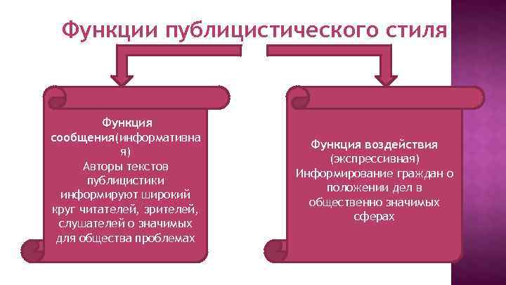 Публицистический стиль 7 класс презентация