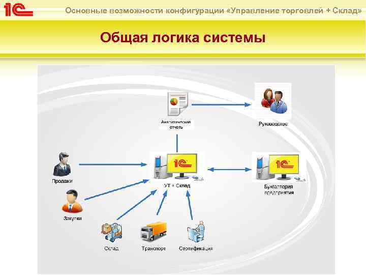 Основные возможности конфигурации «Управление торговлей + Склад» Общая логика системы 