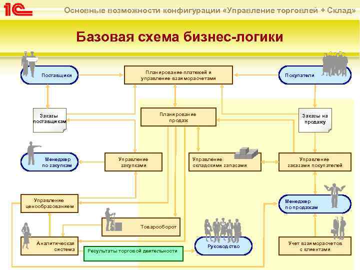 Основные возможности конфигурации «Управление торговлей + Склад» Базовая схема бизнес-логики Поставщики Планирование платежей и