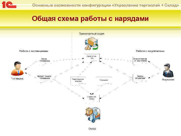Основные возможности конфигурации «Управление торговлей + Склад» Общая схема работы с нарядами 