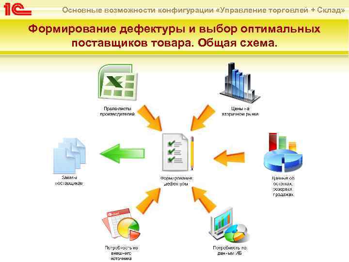 Основные возможности конфигурации «Управление торговлей + Склад» Формирование дефектуры и выбор оптимальных поставщиков товара.