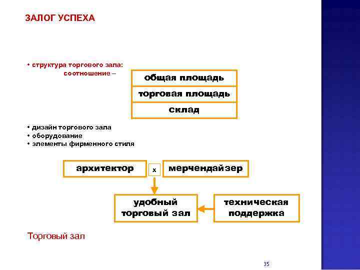 ЗАЛОГ УСПЕХА • структура торгового зала: соотношение – общая площадь торговая площадь склад •