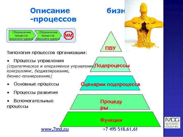 Описание -процессов Обозначение процесса верхнего уровня бизнес ММ Типология процессов организации: • Процессы управления