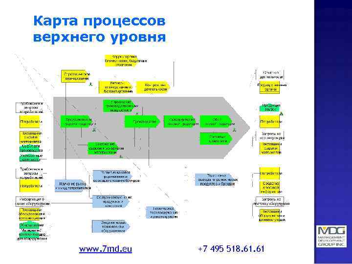 Карта процессов верхнего уровня www. 7 md. eu +7 495 518. 61 