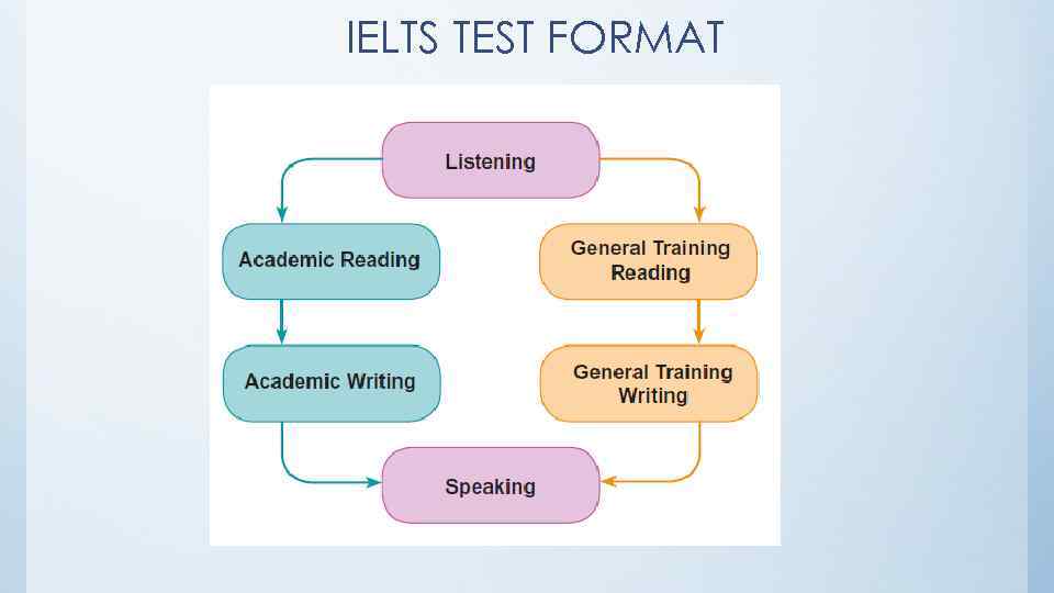 IELTS TEST FORMAT 