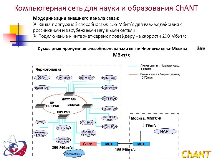 Компьютерная сеть для науки и образования Ch. ANT Модернизация внешнего канала связи: Ø Канал