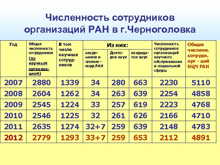 Численность сотрудников организаций РАН в г. Черноголовка Год Общая численность сотрудников (по научным организациям)
