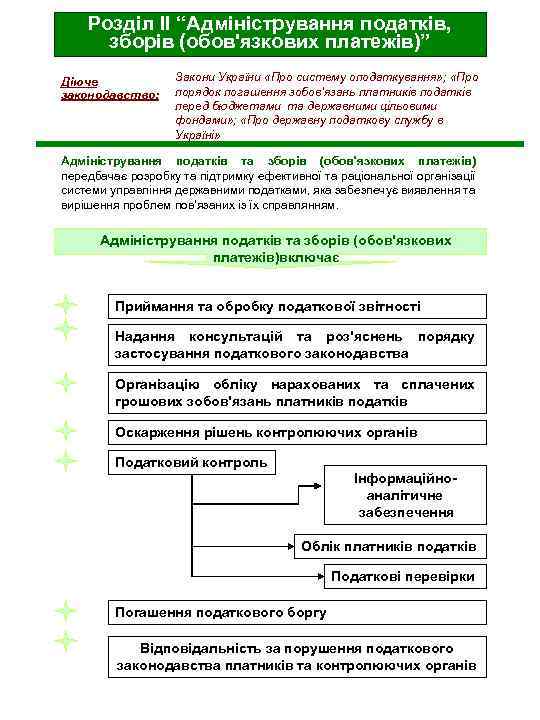 Розділ ІІ “Адміністрування податків, зборів (обов'язкових платежів)” Діюче законодавство: Закони України «Про систему оподаткування»