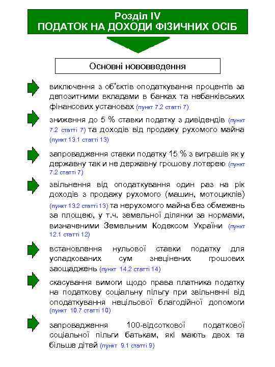 Розділ ІV ПОДАТОК НА ДОХОДИ ФІЗИЧНИХ ОСІБ Основні нововведення виключення з об’єктів оподаткування процентів