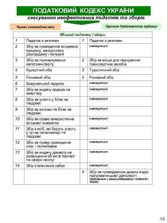 ПОДАТКОВИЙ КОДЕКС УКРАЇНИ скасування неефективних податків та зборів Проект Податкового кодексу Чинне законодавство Місцеві