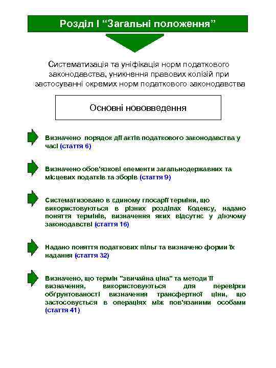 Розділ І “Загальні положення” Систематизація та уніфікація норм податкового законодавства, уникнення правових колізій при