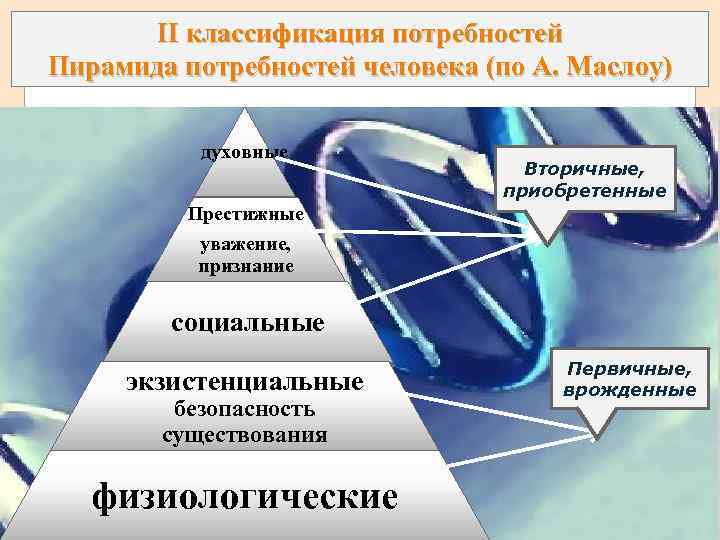 II классификация потребностей Пирамида потребностей человека (по А. Маслоу) духовные Вторичные, приобретенные Престижные уважение,