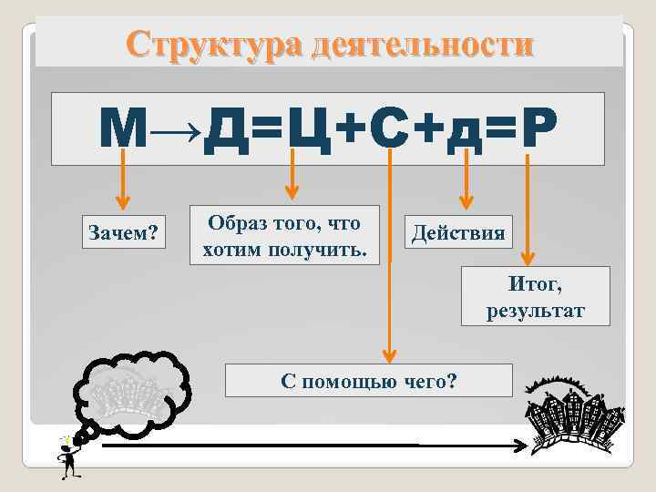 Структура деятельности М→Д=Ц+С+д=Р Зачем? Образ того, что хотим получить. Действия Итог, результат С помощью