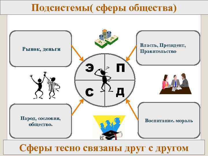 Подсистемы( сферы общества) Власть, Президент, Правительство Рынок, деньги Э С Народ, сословия, общество. П