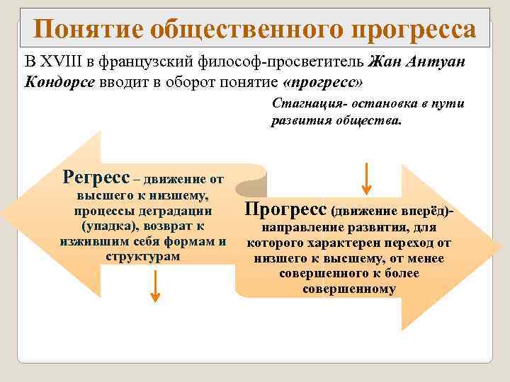 Понятие общественного прогресса В XVIII в французский философ-просветитель Жан Антуан Кондорсе вводит в оборот