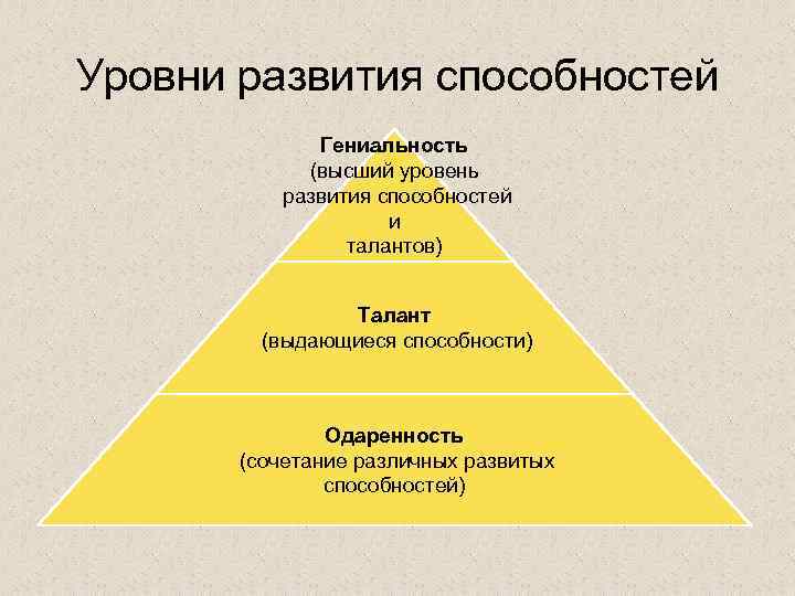 Уровни развития способностей Гениальность (высший уровень развития способностей и талантов) Талант (выдающиеся способности) Одаренность