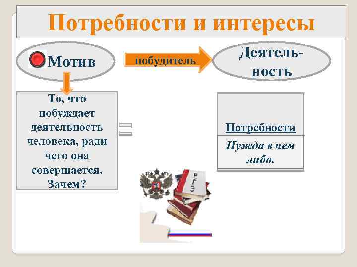 Потребности и интересы Мотив То, что побуждает деятельность человека, ради чего она совершается. Зачем?