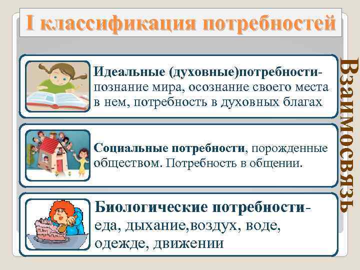 I классификация потребностей Социальные потребности, порожденные обществом. Потребность в общении. Биологические потребностиеда, дыхание, воздух,