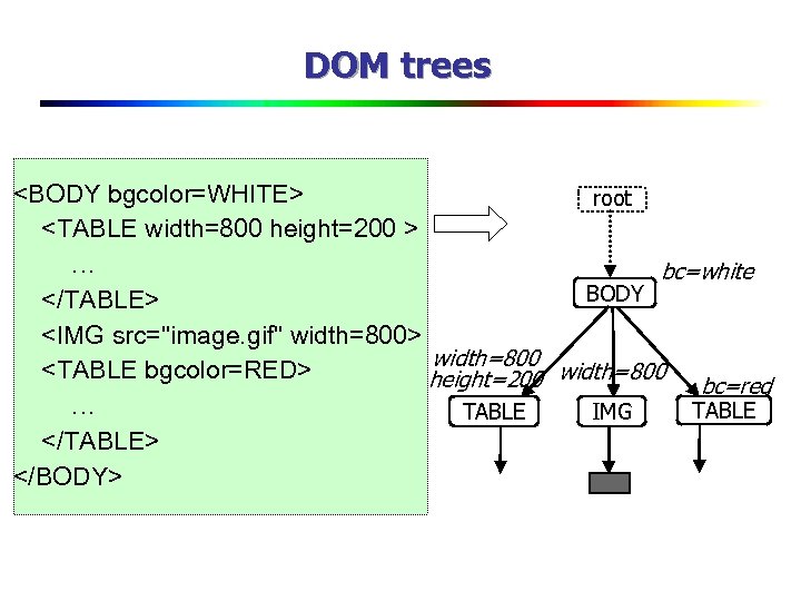 DOM trees <BODY bgcolor=WHITE> root <TABLE width=800 height=200 > … bc=white BODY </TABLE> <IMG