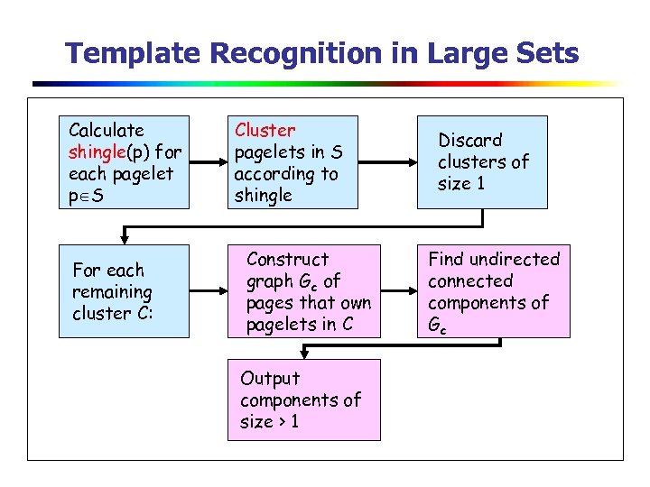 Template Recognition in Large Sets Calculate shingle(p) for each pagelet p S For each