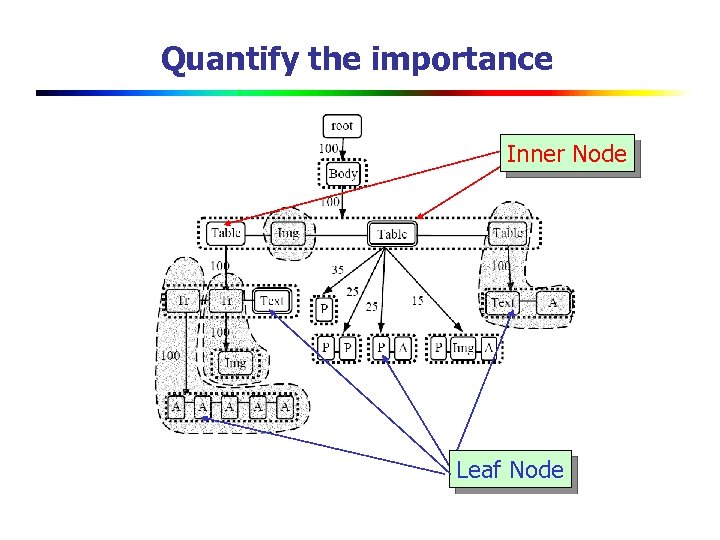 Quantify the importance Inner Node Leaf Node 