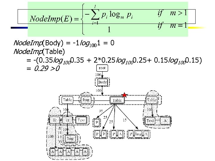 Node. Imp(Body) = -1 log 1001 = 0 Node. Imp(Table) = -(0. 35 log