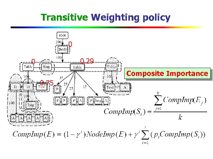 Transitive Weighting policy 0 0. 29 0 Composite Importance 0. 75 