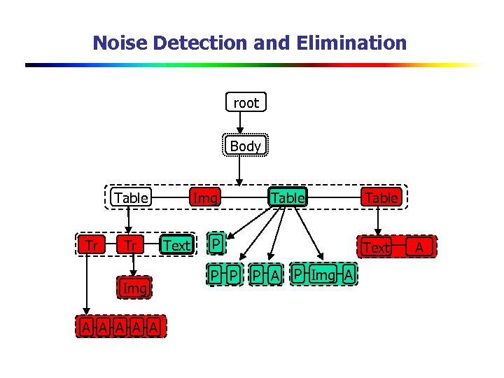 Noise Detection and Elimination root Body Table Tr Tr Img A A A Img