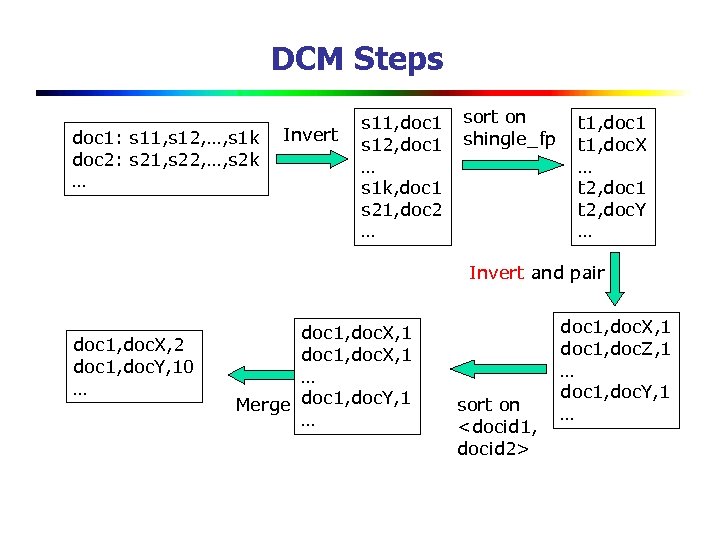 DCM Steps doc 1: s 11, s 12, …, s 1 k doc 2: