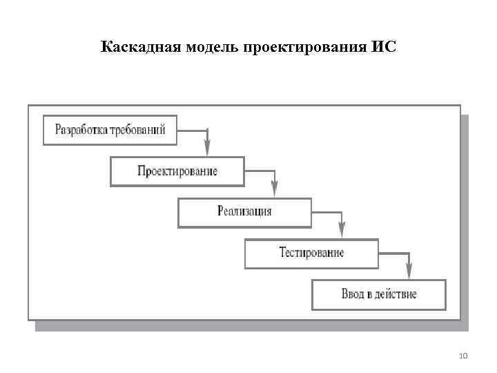 Каскадная модель проектирования ИС 10 