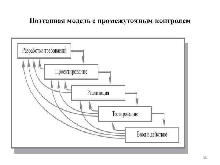 Поэтапная модель с промежуточным контролем 11 