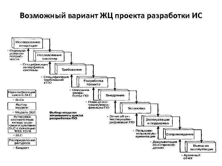 Возможный вариант ЖЦ проекта разработки ИС 