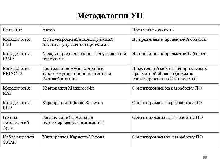 Методологии УП 33 