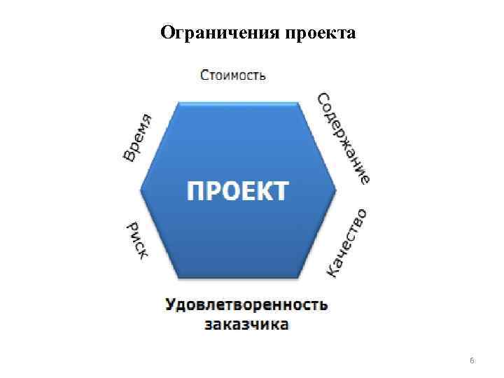 Ограничения проекта 6 