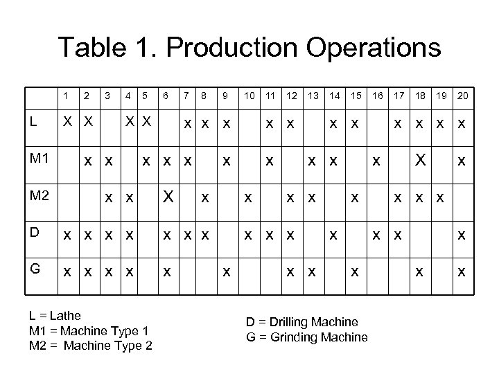 Table 1. Production Operations 1 L M 1 M 2 2 3 X X