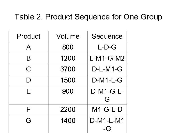 Table 2. Product Sequence for One Group Product Volume Sequence A 800 L-D-G B