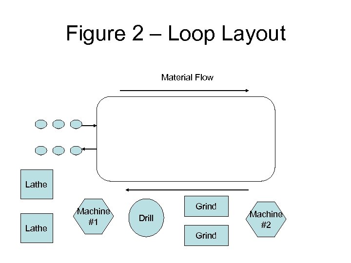 Figure 2 – Loop Layout Material Flow Lathe Machine #1 Grind Drill Grind Machine