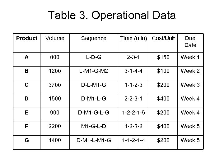 Table 3. Operational Data Product Volume Sequence Time (min) Cost/Unit Due Date A 800