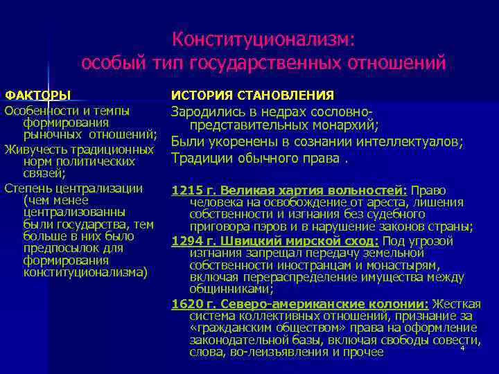 Конституционализм: особый тип государственных отношений ФАКТОРЫ Особенности и темпы формирования рыночных отношений; Живучесть традиционных