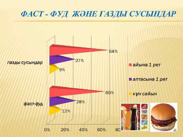 ФАСТ - ФУД ЖӘНЕ ГАЗДЫ СУСЫНДАР 