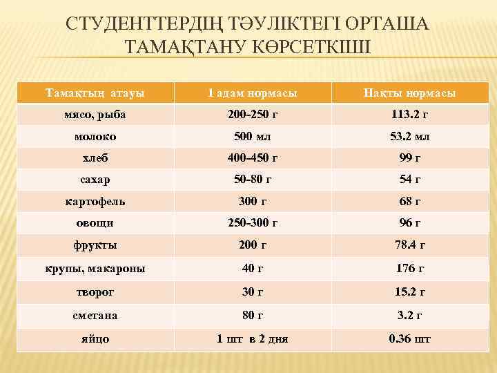 СТУДЕНТТЕРДІҢ ТӘУЛІКТЕГІ ОРТАША ТАМАҚТАНУ КӨРСЕТКІШІ Тамақтың атауы 1 адам нормасы Нақты нормасы мясо, рыба